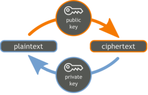 ssl public key,ssl privet key,encrypted public and privet key